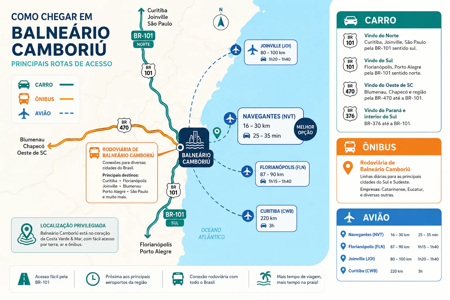 Mapa das principais rotas de acesso a Balneário Camboriú por carro, ônibus e avião.